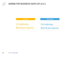 101
AIRBNB FOR BUSINESS HEATS UP (U.S.)
3.8 nights/avg.
$571.53 per expense
Airbnb
2.12 night/avg.
$222.55 per expense
All...