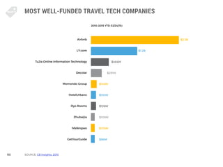 113
MOST WELL-FUNDED TRAVEL TECH COMPANIES
SOURCE: CB Insights: 2015
Airbnb
LY.com
TuJia Online Information Technology
Dec...