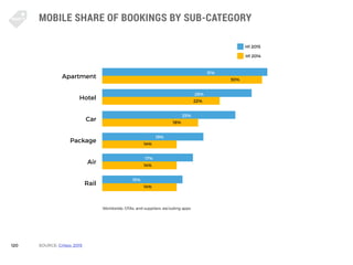 120
MOBILE SHARE OF BOOKINGS BY SUB-CATEGORY
SOURCE: Criteo: 2015
							30%
			 	 22%
		 18%
14%
14%
14%
						31%
					2...