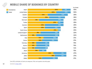 121
MOBILE SHARE OF BOOKINGS BY COUNTRY
Smartphone
Tablet
							24%
						20%
			14%
				15%
	8%
						 21%
		 12%
		 12%...