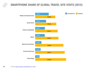 125
SMARTPHONE SHARE OF GLOBAL TRAVEL SITE VISITS (2015)
SOURCE:Adobe Digital Index/CMO.com: 2016
DesktopSmartphone
54.6%
...