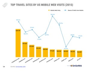 126
TOP TRAVEL SITES BY US MOBILE WEB VISITS (2015)
SOURCE: SimilarWeb: 2015
47.4%
144.8M
55.2%
50.2%
51.4%
47.6%
49.7%
58...