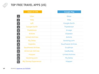 127
TOP FREE TRAVEL APPS (US)
Uber
Yelp
Lyft
Google Earth
TripAdvisor
Airbnb
United Airlines
Fly Delta
Expedia
Southwest A...