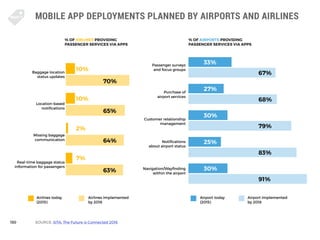 130
MOBILE APP DEPLOYMENTS PLANNED BY AIRPORTS AND AIRLINES
Baggage location
status updates
Location-based
notifications
M...