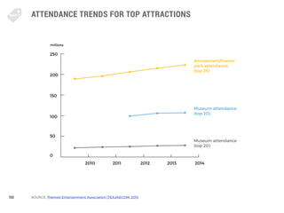 133
ATTENDANCE TRENDS FOR TOP ATTRACTIONS
SOURCE: Themed Entertainment Association (TEA)/AECOM: 2015
Museum attendance
(to...