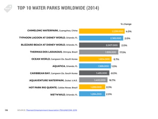 136
TOP 10 WATER PARKS WORLDWIDE (2014)
SOURCE: Themed Entertainment Association (TEA)/AECOM: 2015
CHIMELONG WATERPARK, Gu...