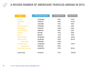 16
Regions				 TOTAL 2015 Travelers 	 % CHANGE YOY	 Market Share
Europe					12,598,860				5.9%				17.2%
Caribbean				7,648...