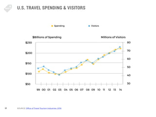 17
U.S. TRAVEL SPENDING & VISITORS
SOURCE: Office of Travel Tourism Industries: 2016
$250
$200
$150
$100
$50
80
70
60
50
4...