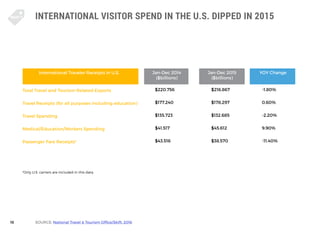 18
INTERNATIONAL VISITOR SPEND IN THE U.S. DIPPED IN 2015
SOURCE: National Travel & Tourism Office/Skift: 2016
	
Total Tra...
