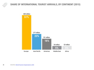 21
SHARE OF INTERNATIONAL TOURIST ARRIVALS, BY CONTINENT (2015)
SOURCE: World Tourism Organization: 2016
609 million
277 m...