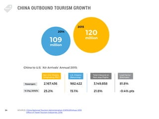 24
CHINA OUTBOUND TOURISM GROWTH
SOURCE: China National Tourism Administration (CNTA)/Xinhua: 2015
Office of Travel Touris...