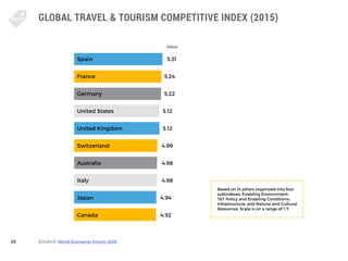 25
GLOBAL TRAVEL & TOURISM COMPETITIVE INDEX (2015)
SOURCE: World Economic Forum: 2015
Value
Spain						 5.31
France						...