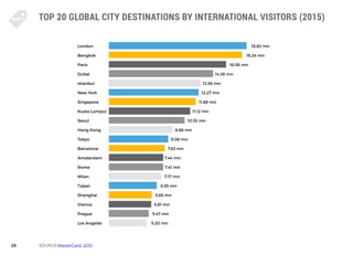 28
TOP 20 GLOBAL CITY DESTINATIONS BY INTERNATIONAL VISITORS (2015)
SOURCE:MasterCard: 2015
London 													18.82 mn
B...
