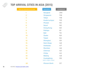 32
TOP ARRIVAL CITIES IN ASIA (2015)
SOURCE: Mastercard/ Skift: 2016
1
2
3
4
5
6
7
8
9
10
11
12
13
14
15
16
17
18
19
20
Ba...