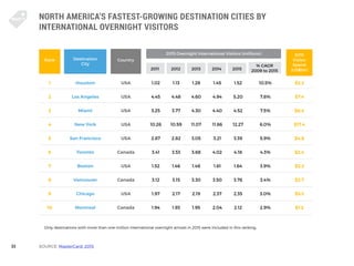 33
NORTH AMERICA’S FASTEST-GROWING DESTINATION CITIES BY
INTERNATIONAL OVERNIGHT VISITORS
SOURCE: MasterCard: 2015
Only de...