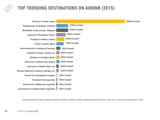 34
TOP TRENDING DESTINATIONS ON AIRBNB (2015)
SOURCE: Airbnb: 2016
* Percent growth of inbound guests staying in listings ...
