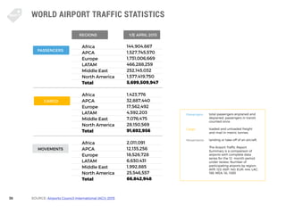 38
WORLD AIRPORT TRAFFIC STATISTICS
SOURCE: Airports Council International (ACI): 2015
Africa	
APCA		
Europe	 	
LATAM	 	
M...
