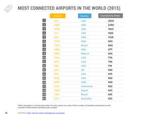39
MOST CONNECTED AIRPORTS IN THE WORLD (2015)
ATL
ORD
DFW
CLT
IAH
DTW
CGH
DEN
MEX
PHX
SFO
SEZ
LHG
PHL
BOS
MSP
CGK
HND
GRU...