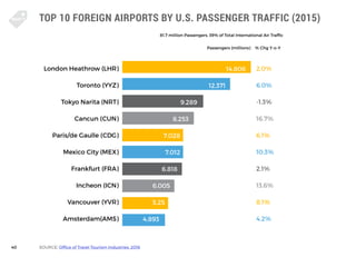 40
TOP 10 FOREIGN AIRPORTS BY U.S. PASSENGER TRAFFIC (2015)
SOURCE: Office of Travel Tourism Industries: 2016
London Heath...