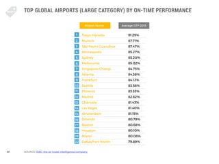 41
TOP GLOBAL AIRPORTS (LARGE CATEGORY) BY ON-TIME PERFORMANCE
SOURCE: OAG, the air travel intelligence company
Tokyo Hane...