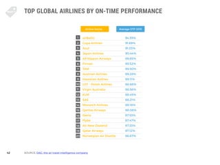 42
TOP GLOBAL AIRLINES BY ON-TIME PERFORMANCE
SOURCE: OAG, the air travel intelligence company
airBaltic
Copa Airlines
Azu...