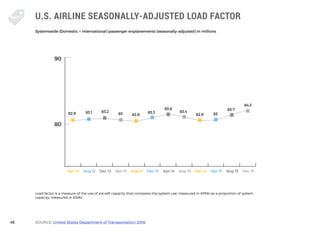 45
U.S. AIRLINE SEASONALLY-ADJUSTED LOAD FACTOR
SOURCE: United States Department of Transportation: 2016
Systemwide (Domes...