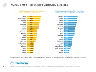 53
WORLD’S MOST INTERNET-CONNECTED AIRLINES
SOURCE: Routehappy. Data are based on global flight schedules and Routehappy d...