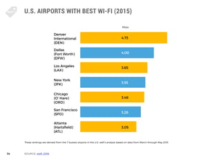 54
U.S. AIRPORTS WITH BEST WI-FI (2015)
SOURCE: wefi: 2016
These rankings are derived from the 7 busiest airports in the U...
