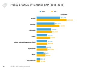 59
HOTEL BRANDS BY MARKET CAP (2015-2016)
SOURCE: Skift and Google Finance
Brand Value
Hilton
Marriott
Starwood
Accor
Inte...