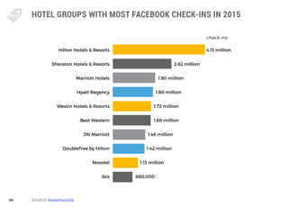 60
HOTEL GROUPS WITH MOST FACEBOOK CHECK-INS IN 2015
SOURCE: MediaPost:2016
Hilton Hotels & Resorts
Sheraton Hotels & Reso...