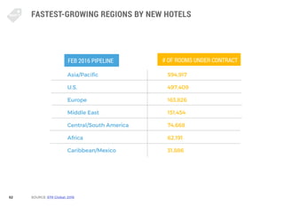 62
FASTEST-GROWING REGIONS BY NEW HOTELS
SOURCE: STR Global: 2016
FEB 2016 PIPELINE # OF ROOMS UNDER CONTRACT
Asia/Pacific...