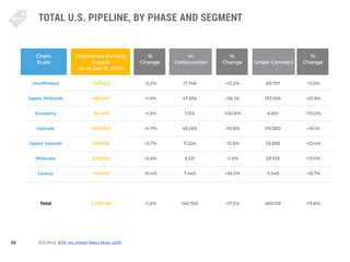65
TOTAL U.S. PIPELINE, BY PHASE AND SEGMENT
SOURCE: STR, Inc./Hotel News Now: 2016
JW Marriott
Chain
Scale
Preliminary Ex...