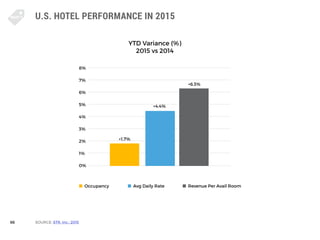 66
U.S. HOTEL PERFORMANCE IN 2015
SOURCE: STR, Inc.: 2015
Occupancy Revenue Per Avail Room
YTD Variance (%)
2015 vs 2014
8...