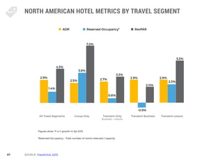 67
NORTH AMERICAN HOTEL METRICS BY TRAVEL SEGMENT
SOURCE: TravelClick: 2015
Transient LeisureAll Travel Segments Group Onl...