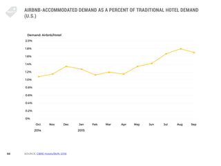 68
AIRBNB-ACCOMMODATED DEMAND AS A PERCENT OF TRADITIONAL HOTEL DEMAND
(U.S.)
SOURCE: CBRE Hotels/Skift: 2016
2.0%
1.8%
1....