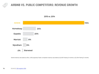 70
AIRBNB VS. PUBLIC COMPETITORS: REVENUE GROWTH
SOURCE: CB Insights: 2015
2015 vs. 2014
Airbnb
HomeAway
Starwood
Expedia
...