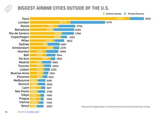 72
BIGGEST AIRBNB CITIES OUTSIDE OF THE U.S.
SOURCE: AirDNA: 2015
Entire Homes Private Rooms
Paris
London
Rome
Barcelona
R...