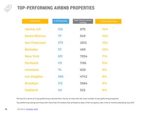 74
TOP-PERFORMING AIRBNB PROPERTIES
SOURCE: AirDNA: 2015
The top 10 in terms of % top performing is derived from the list ...