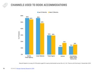 78
CHANNELS USED TO BOOK ACCOMMODATIONS
SOURCE: Morgan Stanley Research: 2015
56%
54%
56%
48%
30% 29%
%ofTravelers
Online
...