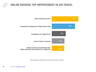 81
ONLINE BOOKING TOP IMPROVEMENT IN AIR TRAVEL
SOURCE: TripAdvisor: 2015
Results based on 2015 survey of more than 2,700 ...