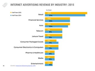 84
INTERNET ADVERTISING REVENUE BY INDUSTRY: 2015
SOURCE: Interactive Advertising Bureau: 2015
Half-Year 2015
Half-Year 20...