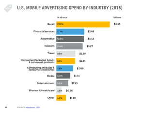 85
U.S. MOBILE ADVERTISING SPEND BY INDUSTRY (2015)
SOURCE: eMarketer: 2015
Retail
Financial services
Automotive
Telecom
T...