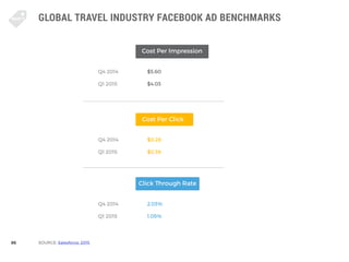 86
GLOBAL TRAVEL INDUSTRY FACEBOOK AD BENCHMARKS
SOURCE: Salesforce: 2015
Cost Per Impression
Cost Per Click
Click Through...