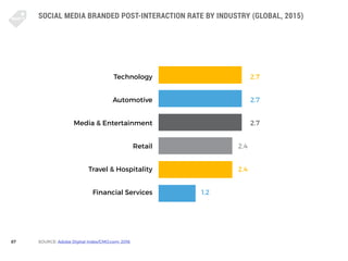 87
SOCIAL MEDIA BRANDED POST-INTERACTION RATE BY INDUSTRY (GLOBAL, 2015)
SOURCE: Adobe Digital Index/CMO.com: 2016
Technol...