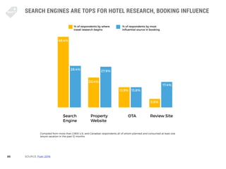 88
SEARCH ENGINES ARE TOPS FOR HOTEL RESEARCH, BOOKING INFLUENCE
SOURCE: Fuel: 2016
% of respondents by where
travel resea...