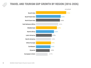 9
TRAVEL AND TOURISM GDP GROWTH BY REGION (2016-2026)
SOURCE: World Travel & Tourism Council: 2016
South Asia
South East A...