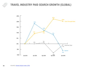 90
TRAVEL INDUSTRY PAID SEARCH GROWTH (GLOBAL)
SOURCE: Adobe Digital Index: 2016
25%
20%
15%
10%
5%
0%
-5%
-10%
Spend
18%
...