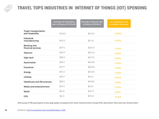 91
TRAVEL TOPS INDUSTRIES IN INTERNET OF THINGS (IOT) SPENDING
SOURCE: Tata Consultancy Services/eMarketer: 2016
0.60%
0.5...