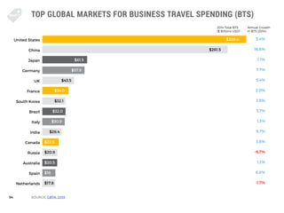 94
TOP GLOBAL MARKETS FOR BUSINESS TRAVEL SPENDING (BTS)
SOURCE: GBTA: 2015
United States
China
Japan
Germany
UK
France
So...