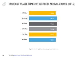 96
BUSINESS TRAVEL SHARE OF OVERSEAS ARRIVALS IN U.S. (2015)
SOURCE: National Travel and Tourism Office: 2015
YTD Jan
YTD ...